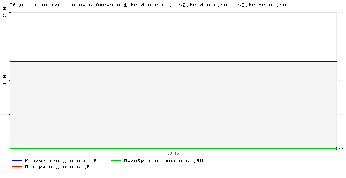 ���������� �� ���������� ns1.tendence.ru. ns2.tendence.ru. ns3.tendence.ru.